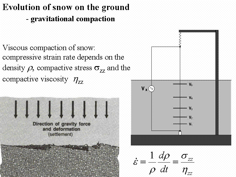 Evolution of snow on the ground
	- grav...