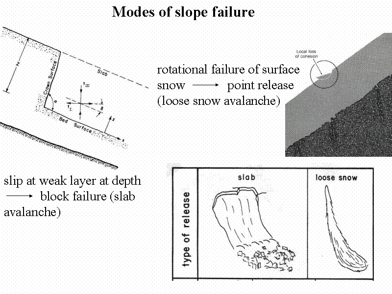 Modes of slope failure