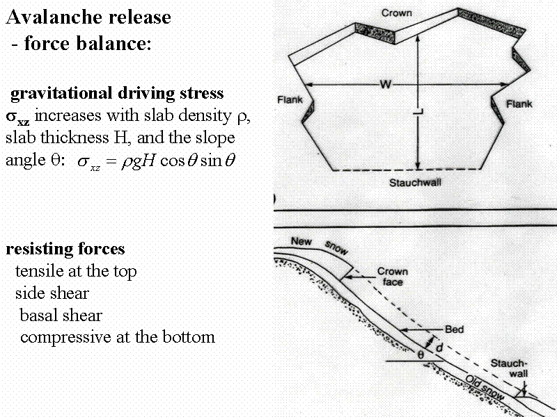Avalanche release
 - force balance:

...