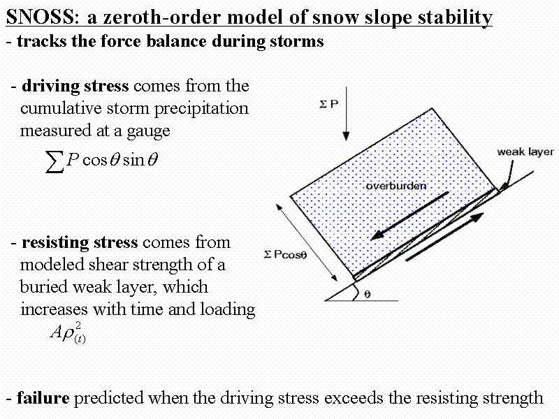 SNOSS: a zeroth-order model of snow slop...