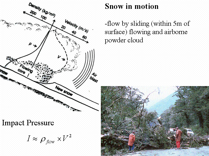 Snow in motion

flow by sliding (withi...