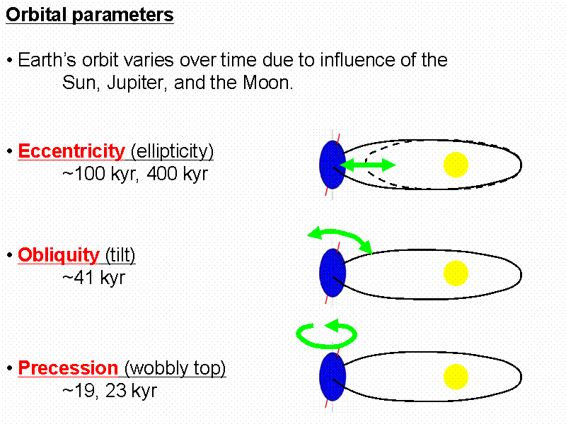 Orbital parameters

 Earth�fs orbit var...
