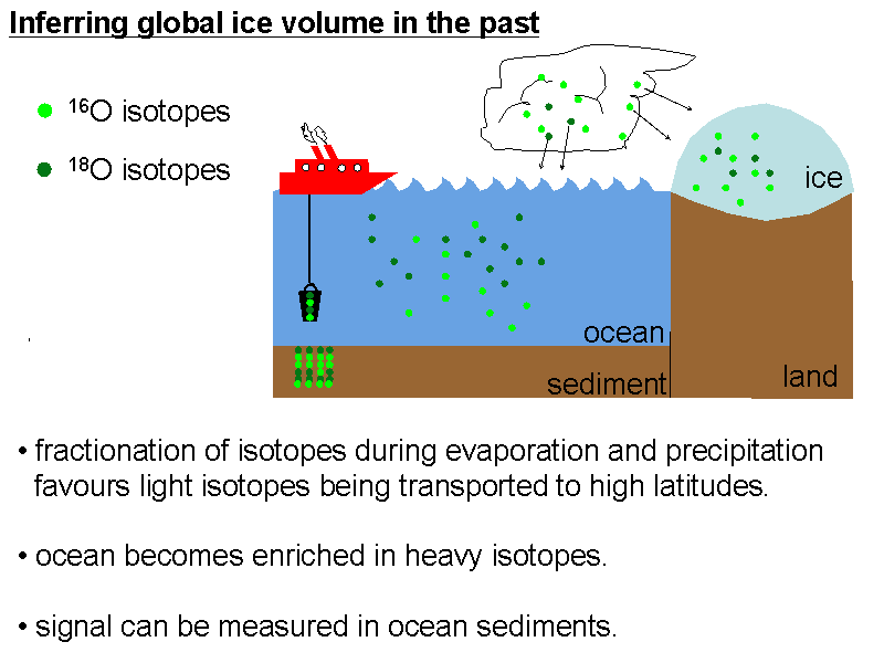 Inferring global ice volume in the past