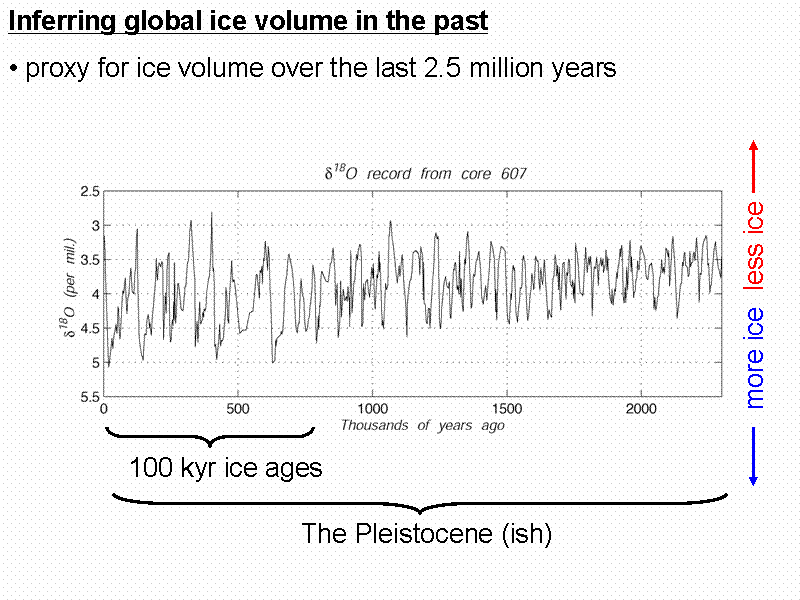 Inferring global ice volume in the past