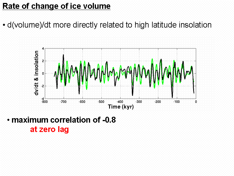 Rate of change of ice volume

 d(volum...