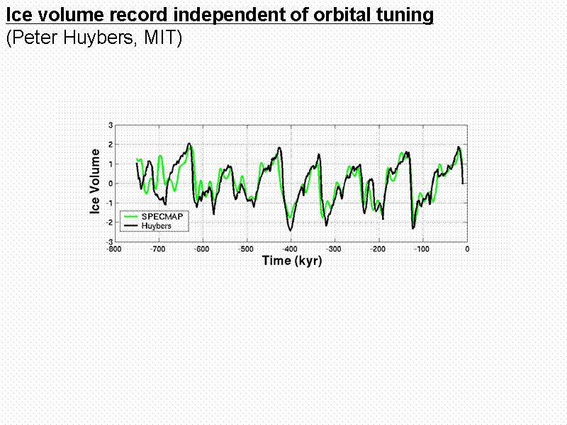 Ice volume record independent of orbital...
