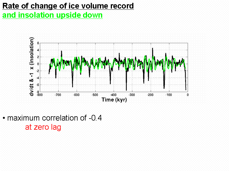 Rate of change of ice volume record 
an...