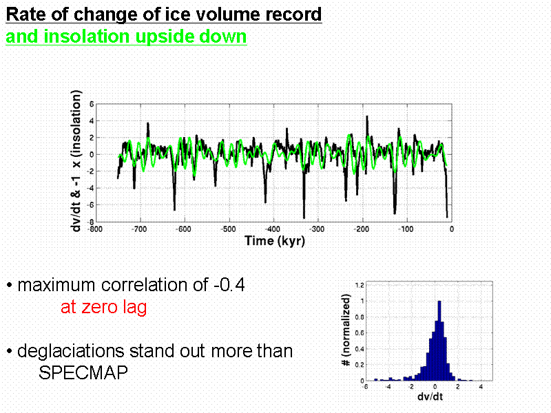 Rate of change of ice volume record 
an...