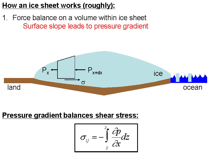 How an ice sheet works (roughly):