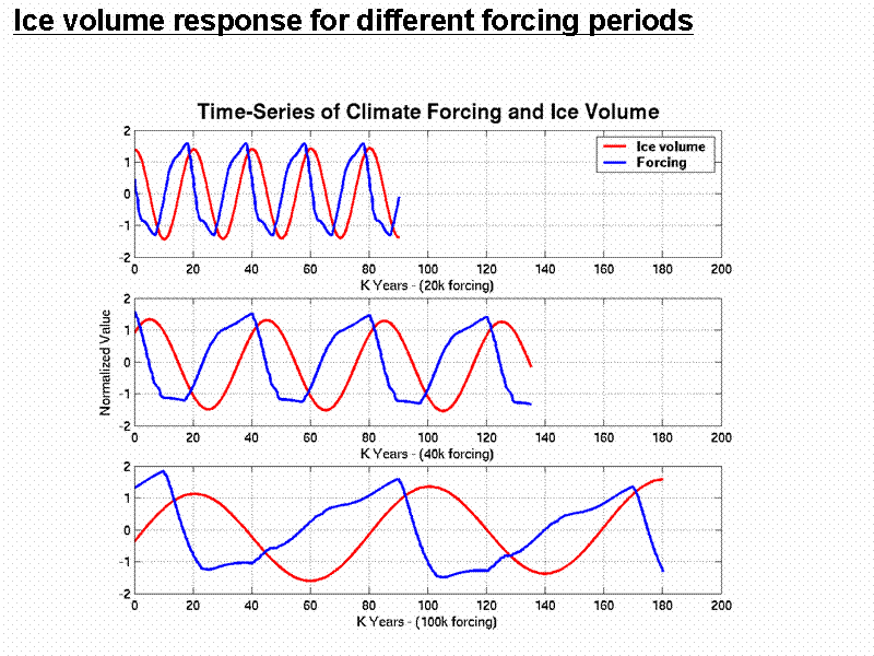 Ice volume response for different forcin...