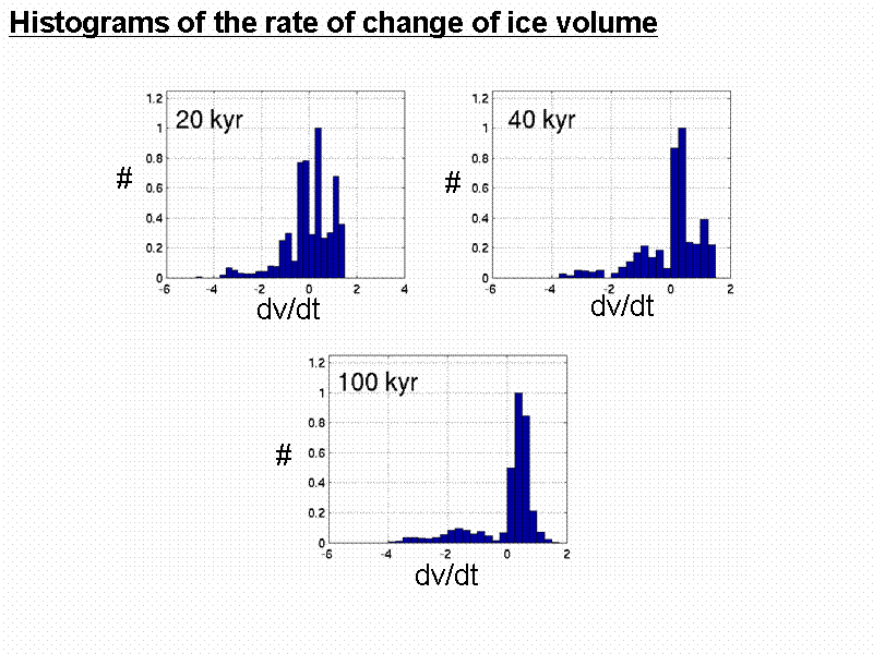 Histograms of the rate of change of ice ...