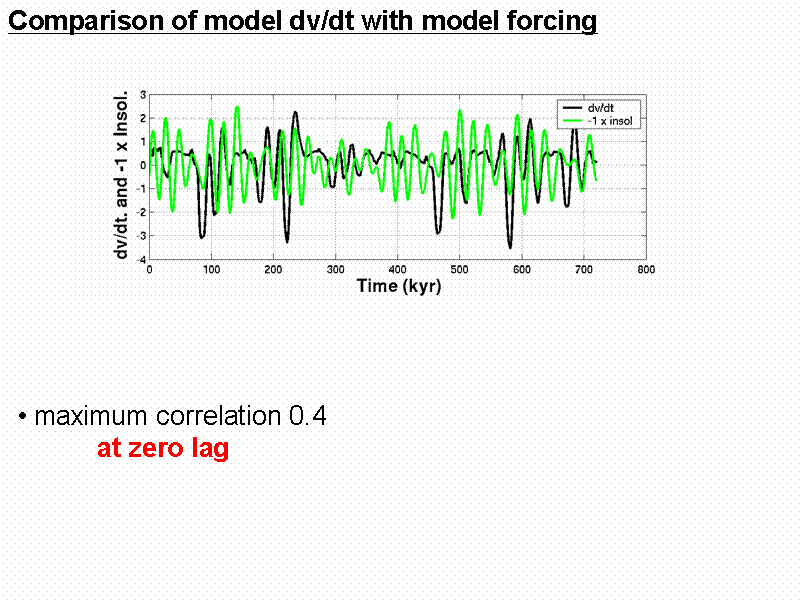 Comparison of model dv/dt with model for...