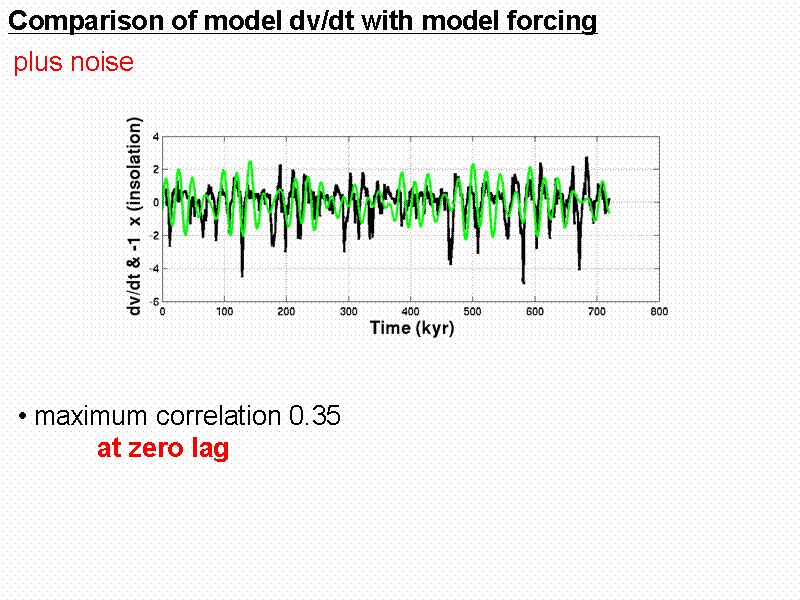 Comparison of model dv/dt with model for...
