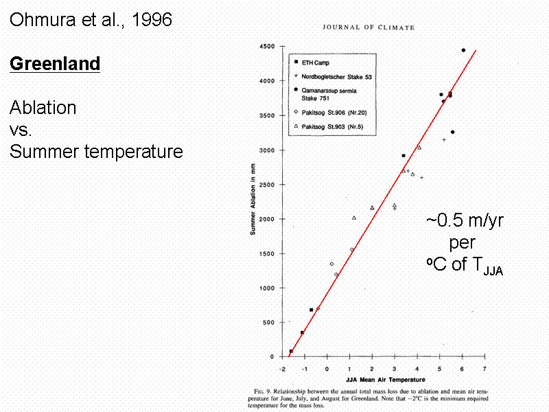 Ohmura et al., 1996

Greenland 

Abl...