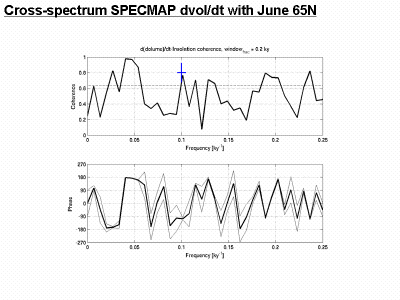 Cross-spectrum SPECMAP dvol/dt with June...