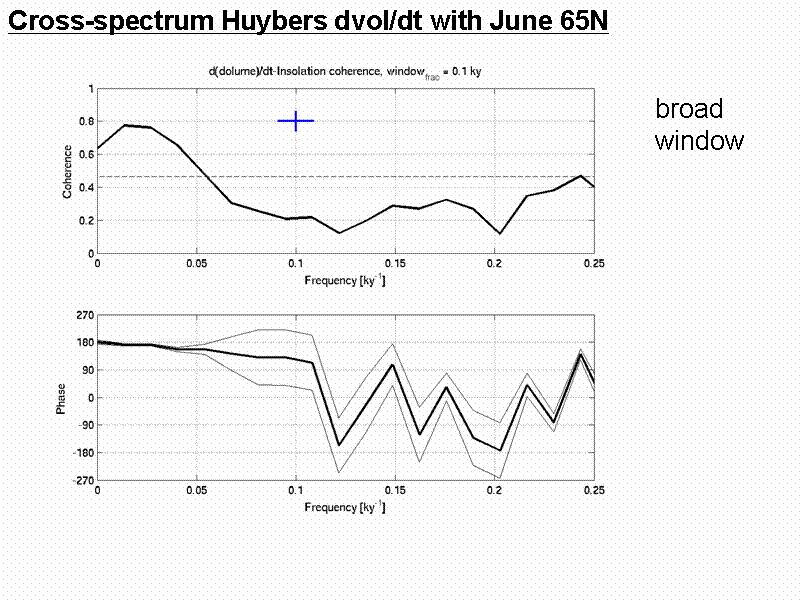 Cross-spectrum Huybers dvol/dt with June...