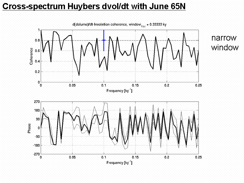 Cross-spectrum Huybers dvol/dt with June...