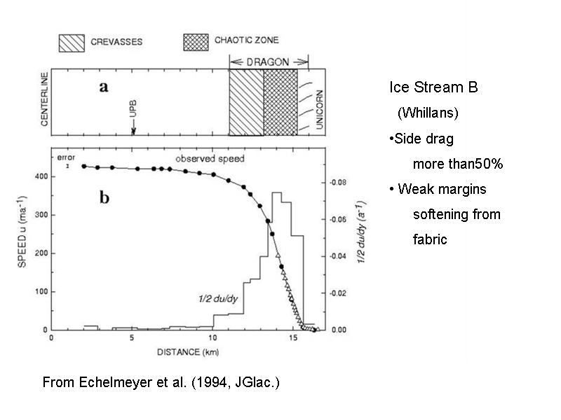 Ice Stream B 
  (Whillans)
Side drag
...