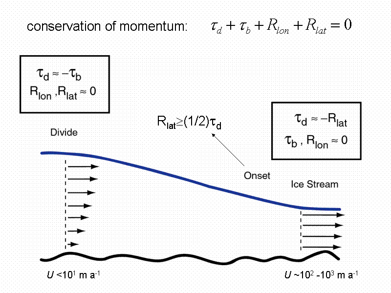 Inland/ice stream graphic