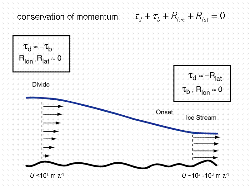 Inland/trib/ice stream graphic