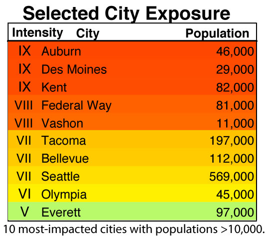cities exposure table