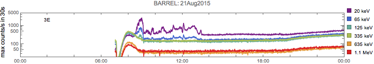 fast spectrum daily summary
